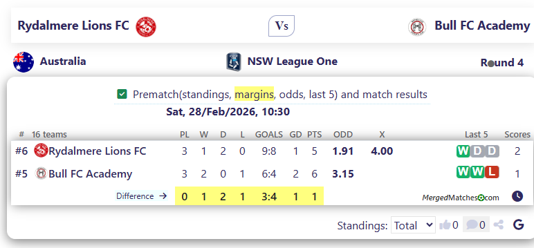 Rydalmere Lions FC Vs Bull FC Academy screenshot