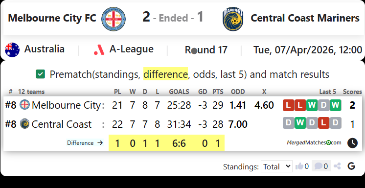 Melbourne City FC Vs Central Coast Mariners screenshot