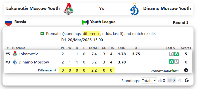 Lokomotiv Moscow Youth Vs Dinamo Moscow Youth screenshot