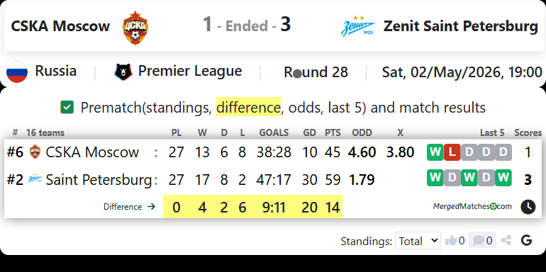 CSKA Moscow Vs Zenit Saint Petersburg screenshot