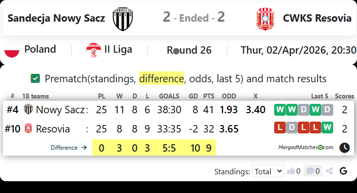 Sandecja Nowy Sacz Vs CWKS Resovia screenshot