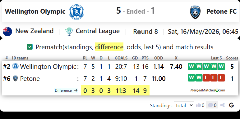 Wellington Olympic Vs Petone FC screenshot