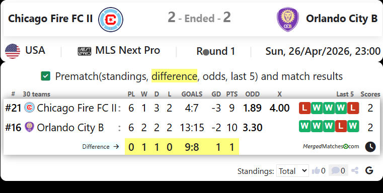 Chicago Fire FC II Vs Orlando City B screenshot