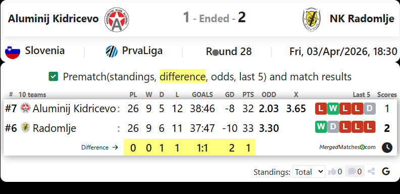 Aluminij Kidricevo Vs NK Radomlje screenshot