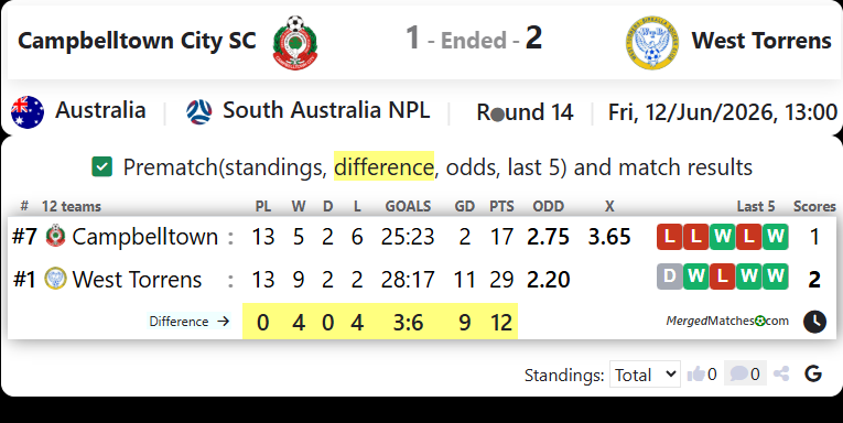 Campbelltown City SC Vs West Torrens Birkalla screenshot