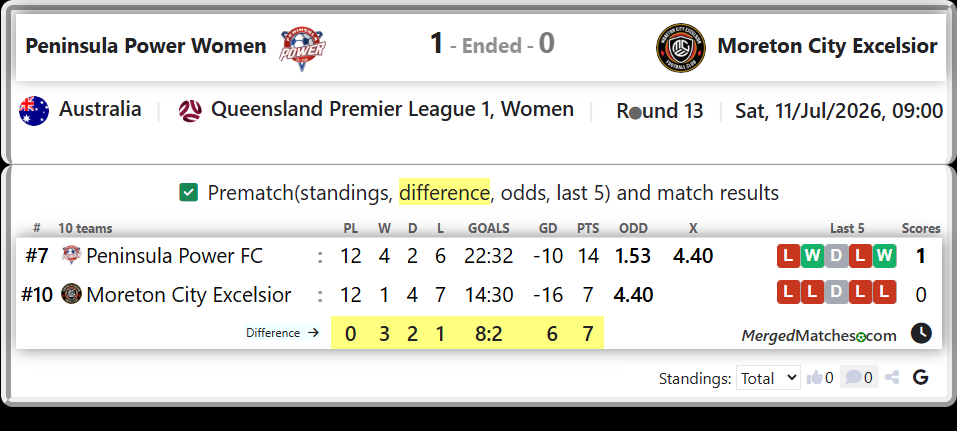 Peninsula Power FC Vs Moreton City Excelsior screenshot
