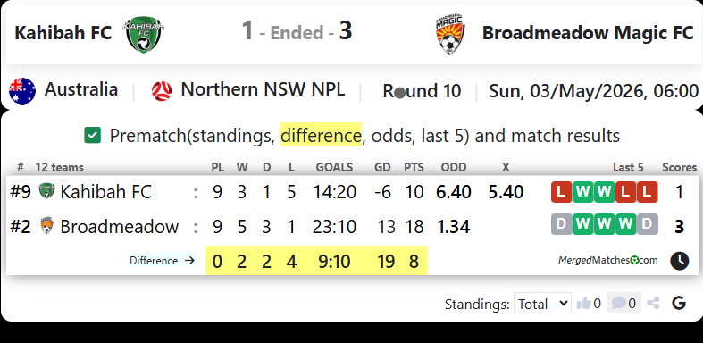 Kahibah FC Vs Broadmeadow Magic FC screenshot