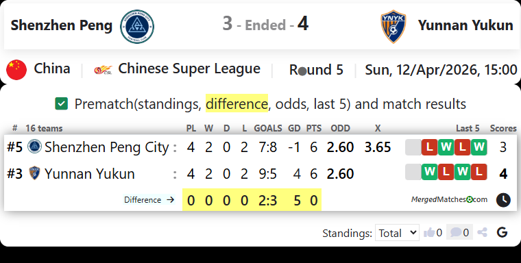Shenzhen Peng Vs Yunnan Yukun screenshot
