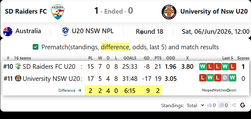 SD Raiders FC Vs University of NSW screenshot