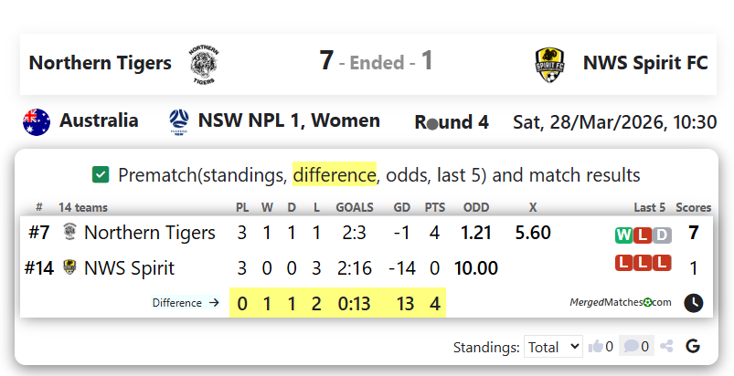 Northern Tigers Vs NWS Spirit FC screenshot