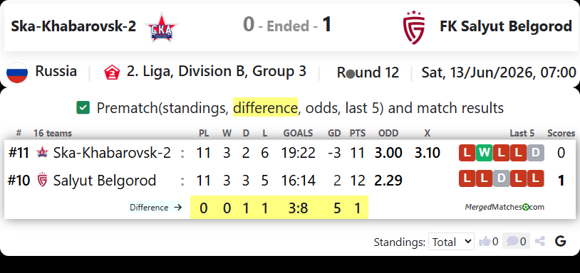 Ska-Khabarovsk-2 Vs FK Salyut Belgorod screenshot