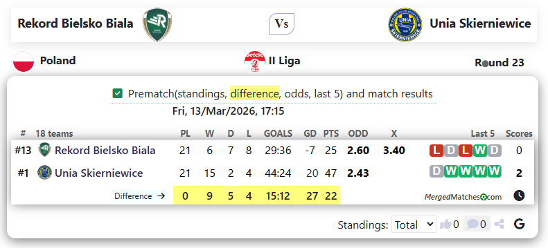 Rekord Bielsko Biala Vs Unia Skierniewice screenshot
