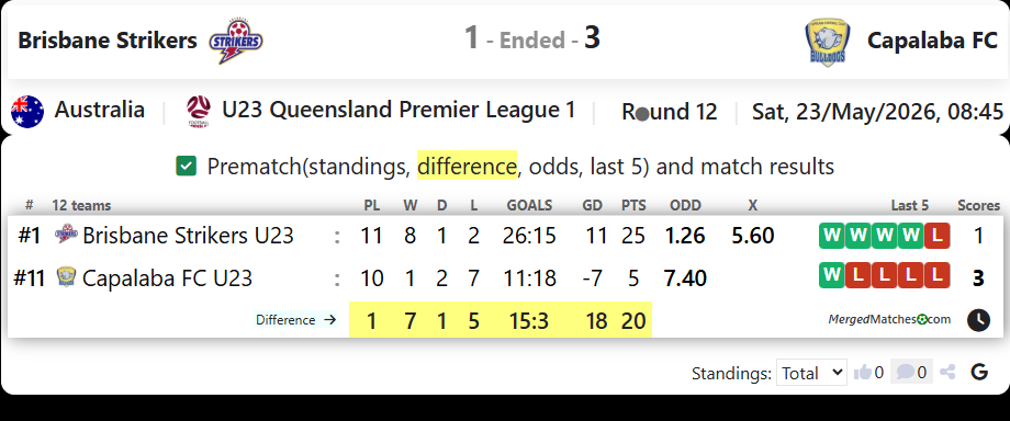 Brisbane Strikers Vs Capalaba FC screenshot