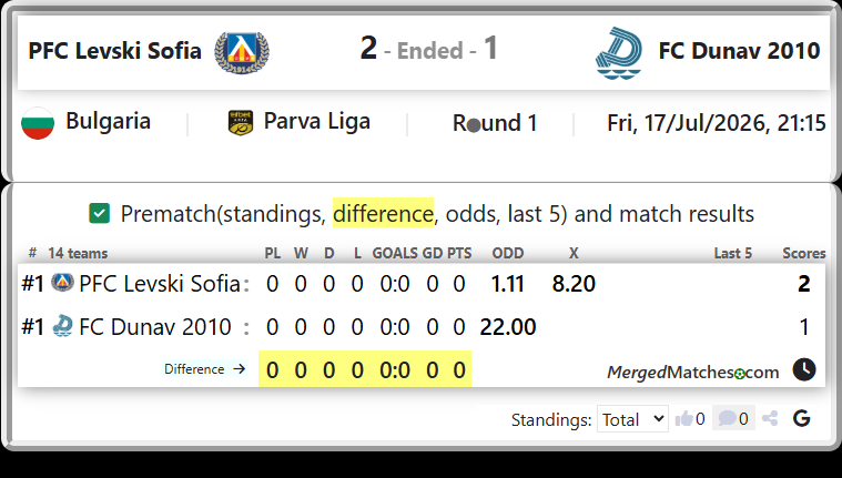 PFC Levski Sofia Vs FC Dunav 2010 screenshot