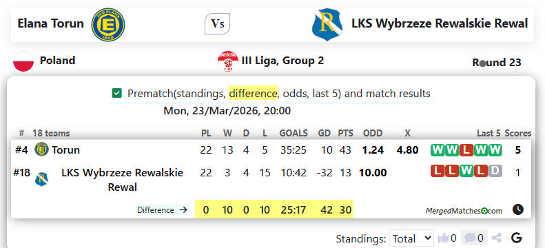 Elana Torun Vs LKS Wybrzeze Rewalskie Rewal screenshot
