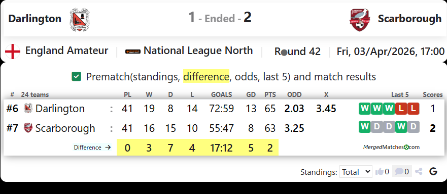 Darlington FC Vs Scarborough Athletic screenshot