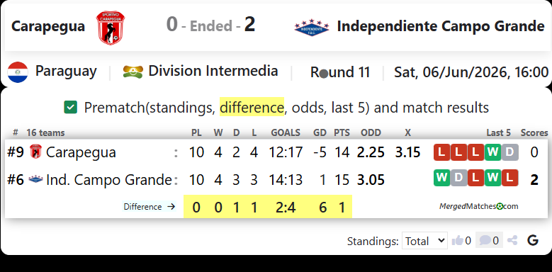 Carapegua Vs Independiente Campo Grande screenshot