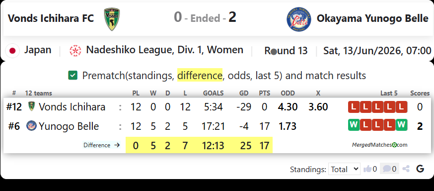Vonds Ichihara FC Vs Okayama Yunogo Belle screenshot