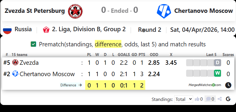 Zvezda St Petersburg Vs Chertanovo Moscow screenshot