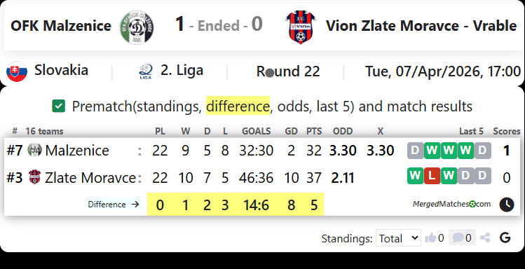 OFK Malzenice Vs Vion Zlate Moravce - Vrable screenshot