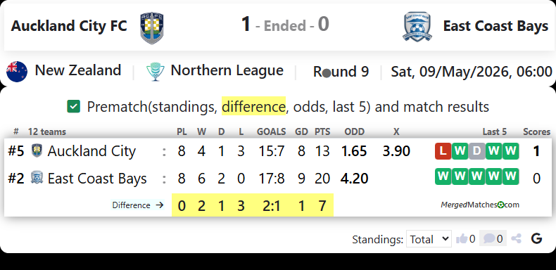 Auckland City FC Vs East Coast Bays screenshot