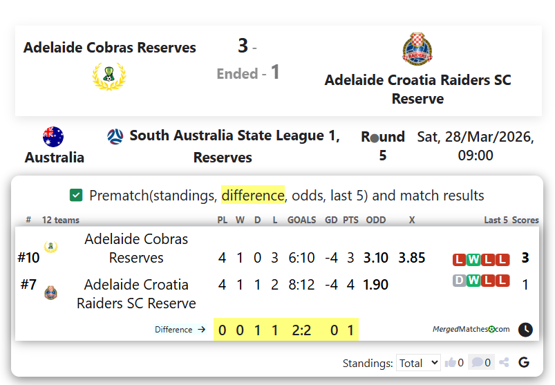 Adelaide Cobras Reserves Vs Adelaide Croatia Raiders SC Reserve screenshot