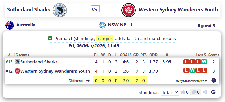 Sutherland Sharks Vs Western Sydney Wanderers Youth screenshot