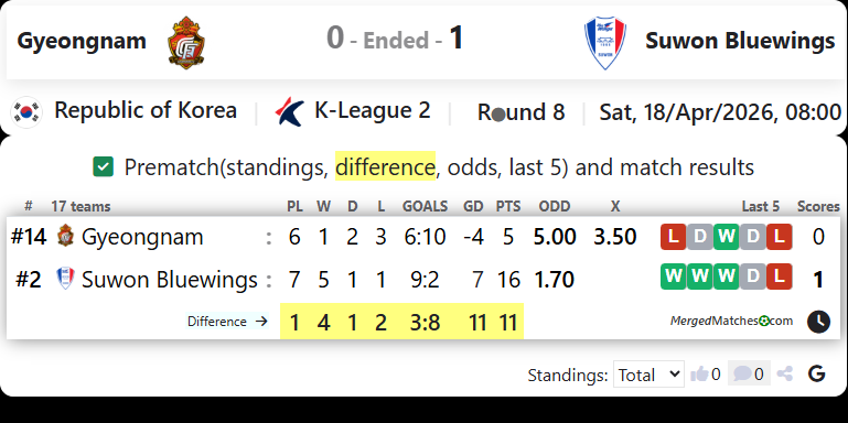Gyeongnam FC Vs Suwon Bluewings screenshot
