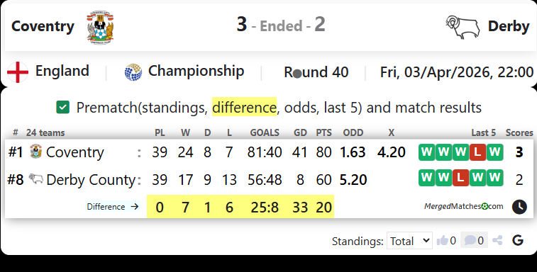 Coventry Vs Derby screenshot
