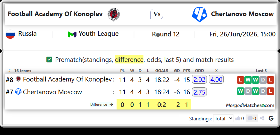 Football Academy Of Konoplev Vs Chertanovo Moscow screenshot
