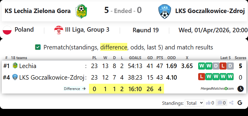 KS Lechia Zielona Gora Vs LKS Goczalkowice-Zdroj screenshot