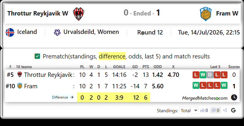 Throttur Reykjavik Vs Fram screenshot