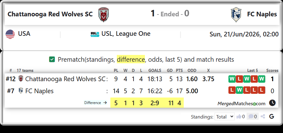 Chattanooga Red Wolves SC Vs FC Naples screenshot