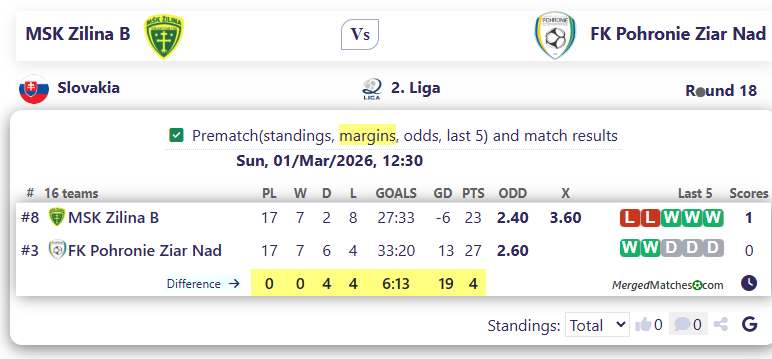 MSK Zilina B Vs FK Pohronie Ziar Nad screenshot