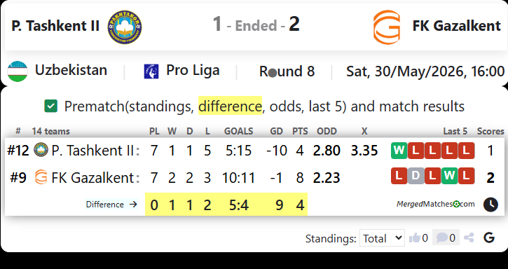 FC Pakhtakor Tashkent II Vs FK Gazalkent screenshot
