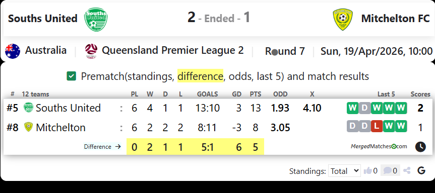 Souths United FC Vs Mitchelton FC screenshot