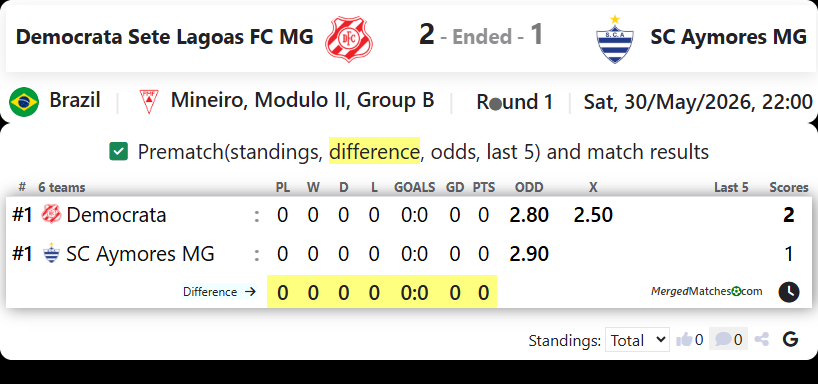 Democrata Sete Lagoas FC MG Vs SC Aymores MG screenshot