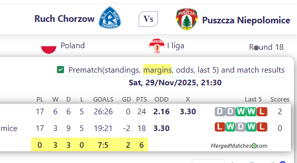 Ruch Chorzow Vs Puszcza Niepolomice screenshot