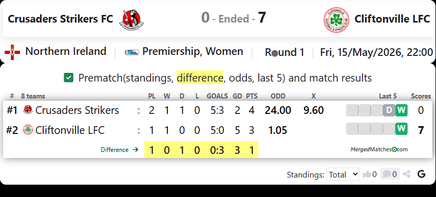 Crusaders Strikers FC Vs Cliftonville LFC screenshot