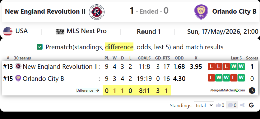 New England Revolution II Vs Orlando City B screenshot