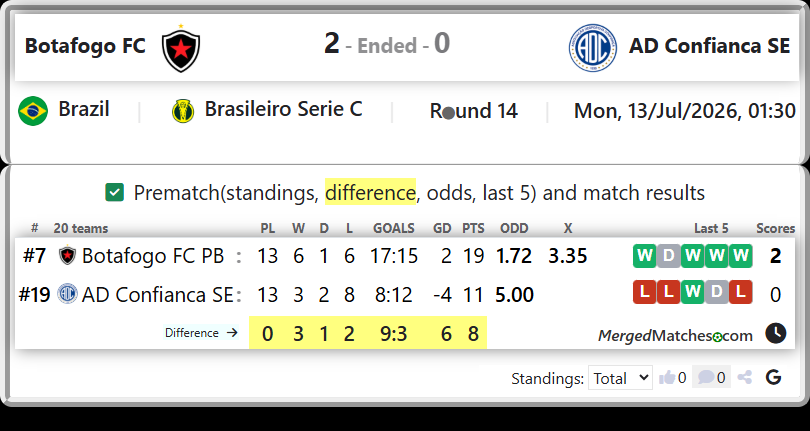 Botafogo FC PB Vs AD Confianca SE screenshot