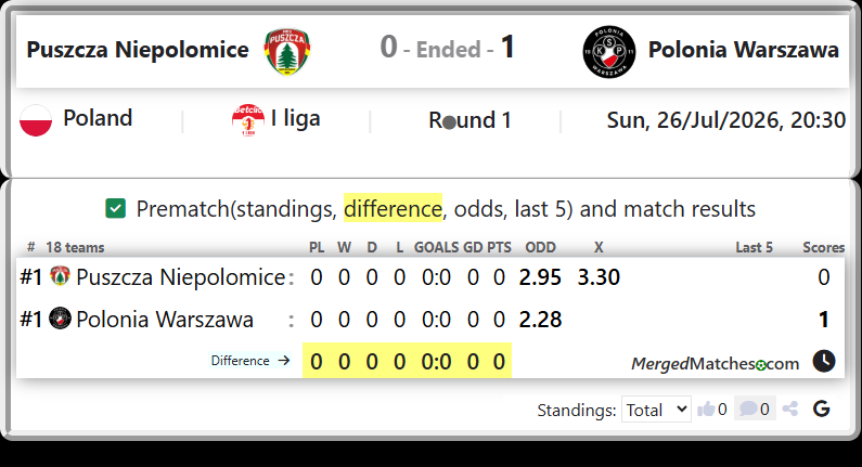 Puszcza Niepolomice Vs Polonia Warszawa screenshot