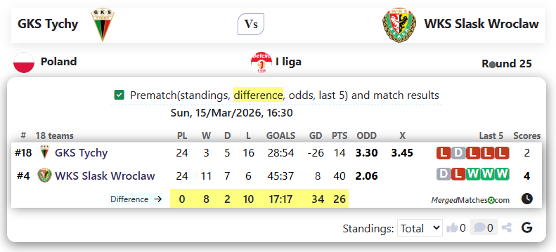 GKS Tychy Vs WKS Slask Wroclaw screenshot