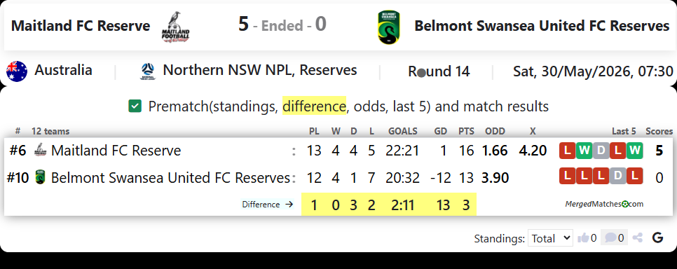 Maitland FC Reserve Vs Belmont Swansea United FC Reserves screenshot