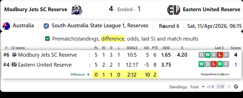 Modbury Jets SC Reserve Vs Eastern United Reserve screenshot