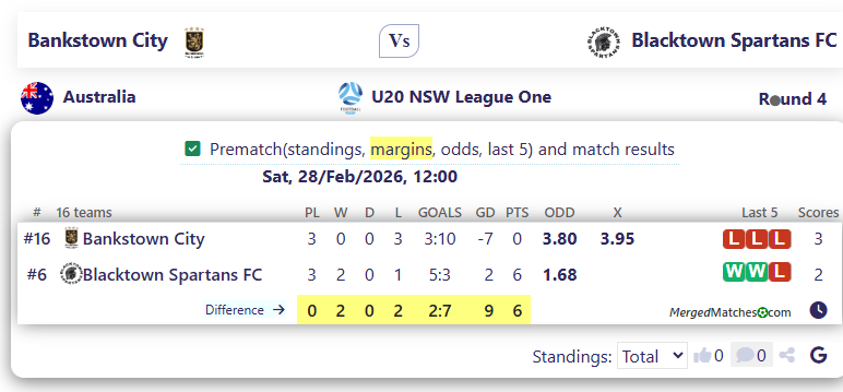 Bankstown City Vs Blacktown Spartans FC screenshot