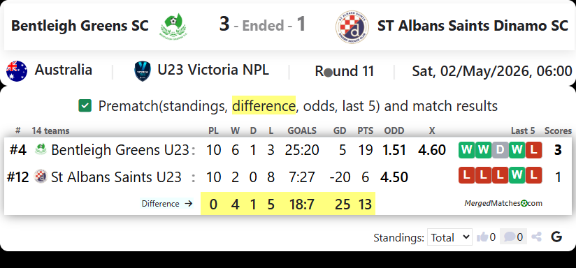 Bentleigh Greens SC Vs ST Albans Saints Dinamo SC screenshot