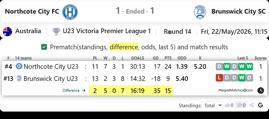 Northcote City FC Vs Brunswick City SC screenshot