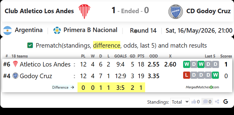 Club Atletico Los Andes Vs CD Godoy Cruz screenshot