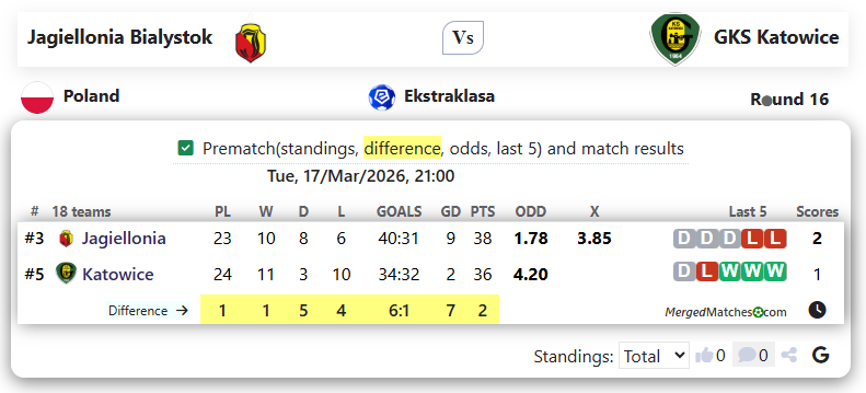 Jagiellonia Bialystok Vs GKS Katowice screenshot